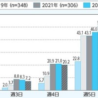 運動部活動の週あたりの活動日数の年次推移（中学校期）
