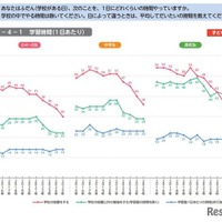 小中高の学習時間、11年で20分短縮…宿題減少が顕著