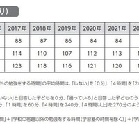 学習時間の総計（1日あたり）
