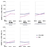 算数の勉強で抱える課題とSES（家庭の社会経済的背景）の関係：パネル5か国と日本（小学4年生）　SES層は「世帯年収」「教育費」「保護者の大卒率」「家庭の本の数」を国別学年別に統合・正規化した合成指標により高・中・低の3層に分類。パネル５か国はアメリカ、イギリス、フランス、南アフリカ、中国