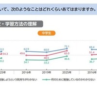 勉強の動機「叱られたくない」小中高で過半数…東大ら調査