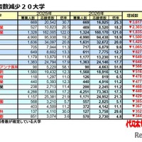 【大学受験2026】私大志願者減、武蔵大が3,617人減で最多