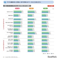 デジタル機器を使った学習は、紙での学習に比べて、どのように感じますか