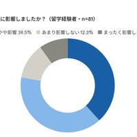 留学経験、管理職比率が約2倍に…海外業務への関与が昇進に寄与
