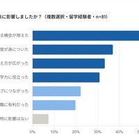 留学はどのような点に影響したか