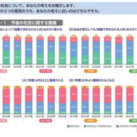 「これからの日本が不安」の子供が増加…東大・ベネッセ調査