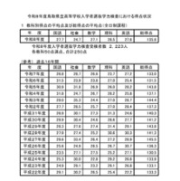 教科別得点の平均点および総得点の平均点（全日制課程）