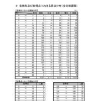 各教科および総得点における得点分布（全日制課程）