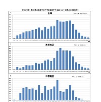 学力検査における得点状況（数学）