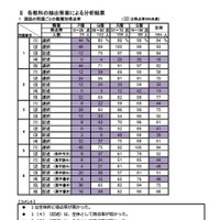 国語の問題ごとの階層別得点率