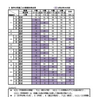 数学の問題ごとの階層別得点率