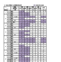 社会の問題ごとの階層別得点率