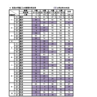 英語の問題ごとの階層別得点率