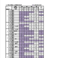 理科の問題ごとの階層別得点率