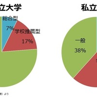 大学入学者に占める総合型選抜・学校推薦型選抜の割合（文部科学省資料より）