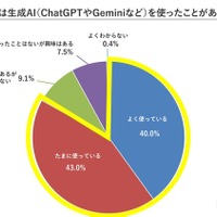 生成AIを使ったことがあるか