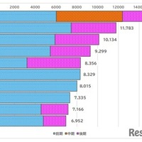 志願者数が多かった大学