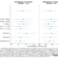 大学進学確率の上昇効果
