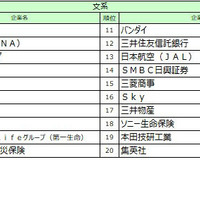 文系順位TOP10