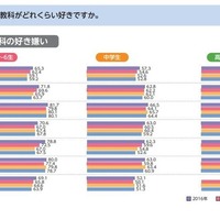 勉強好きの小中学生が減少、理系離れが鮮明に…東大ら調査