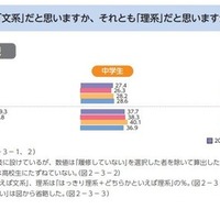 あなたは自分のことを「文系」だと思いますか、それとも「理系」だと思いますか