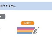 あなたは「勉強」がどれくらい好きですか