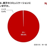 読み聞かせは親子のコミュニケーションに役立つと思いますか
