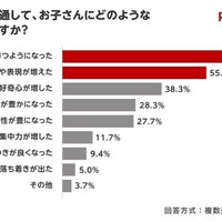 読み聞かせを通して、子供にどのような変化を感じますか