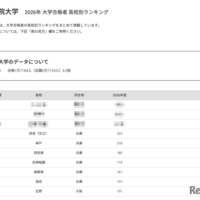 【大学受験2026】関学 合格者数「高校別ランキング」2府県がTop31独占