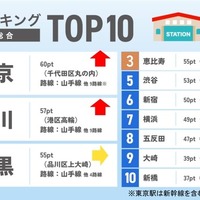 共働き子育て世帯が住みたい駅ランキング2026関東版…1位は東京駅