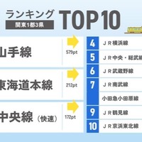 路線ランキングTOP10（関東1都3県）