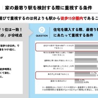 家の最寄り駅を検討する際に重視する条件