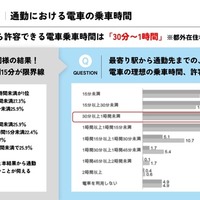 通勤における電車の乗車時間