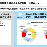 住宅購入時の月々の支払額（住宅ローン）
