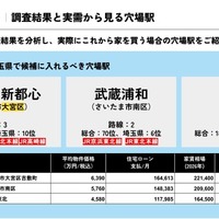 調査結果と実需から見る穴場駅