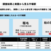 調査結果と実需から見る穴場駅