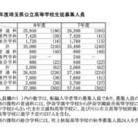 令和8年度埼玉県公立高等学校生徒募集人員