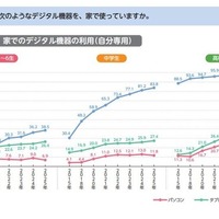 あなたは、次のようなデジタル機器を、家で使っていますか