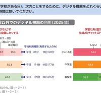 あなたはふだん（学校がある日）、次のことをするために、デジタル機器をどれくらい使っていますか。学校の中でやる時間は除いてください