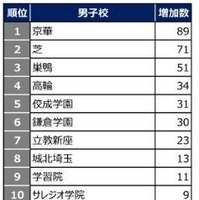 2026年第1回合不合判定テスト 学校別登録者増加数ランキング（前年比）