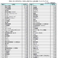 第14回「お子さん／お孫さんに勤めてほしい企業」トップ100
