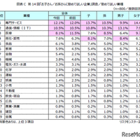 勤めてほしい業種