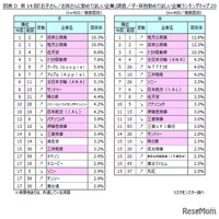 子・孫別　勤めてほしい業種