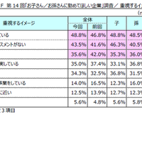 重視するイメージ