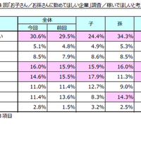 家政でほしいと考える最低年収