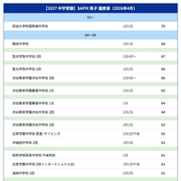 【中学受験2027】サピックス小学部 上位校偏差値＜2026年4月・男子＞ ※偏差値50以上の一覧表は記事内リンクより閲覧できる