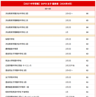 【中学受験2027】サピックス小学部 上位校偏差値＜2026年4月・女子＞※偏差値50以上の一覧表は記事内リンクより閲覧できる