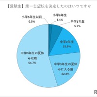 【受験生】第一志望校を決定したのはいつか