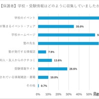 【保護者】学校・受験情報はどのように収集していたか