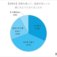 【受験生】受験を通じて、勉強が楽しいと感じるようになったか